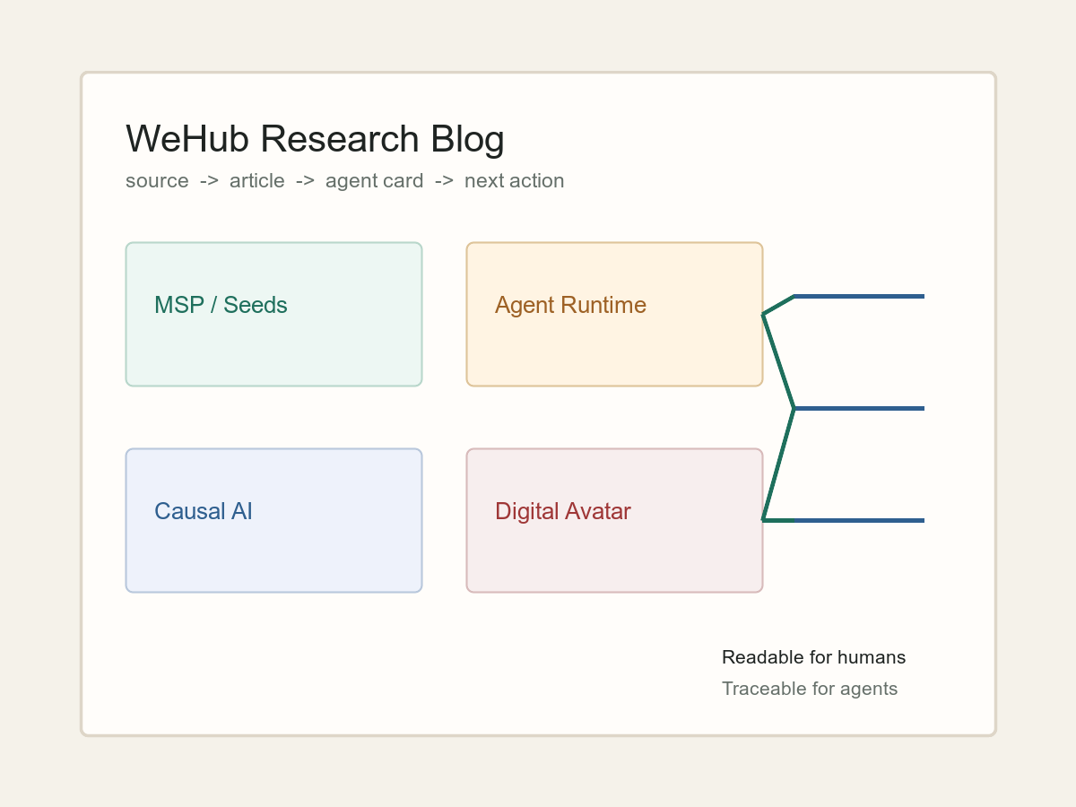 WeHub research notes wall