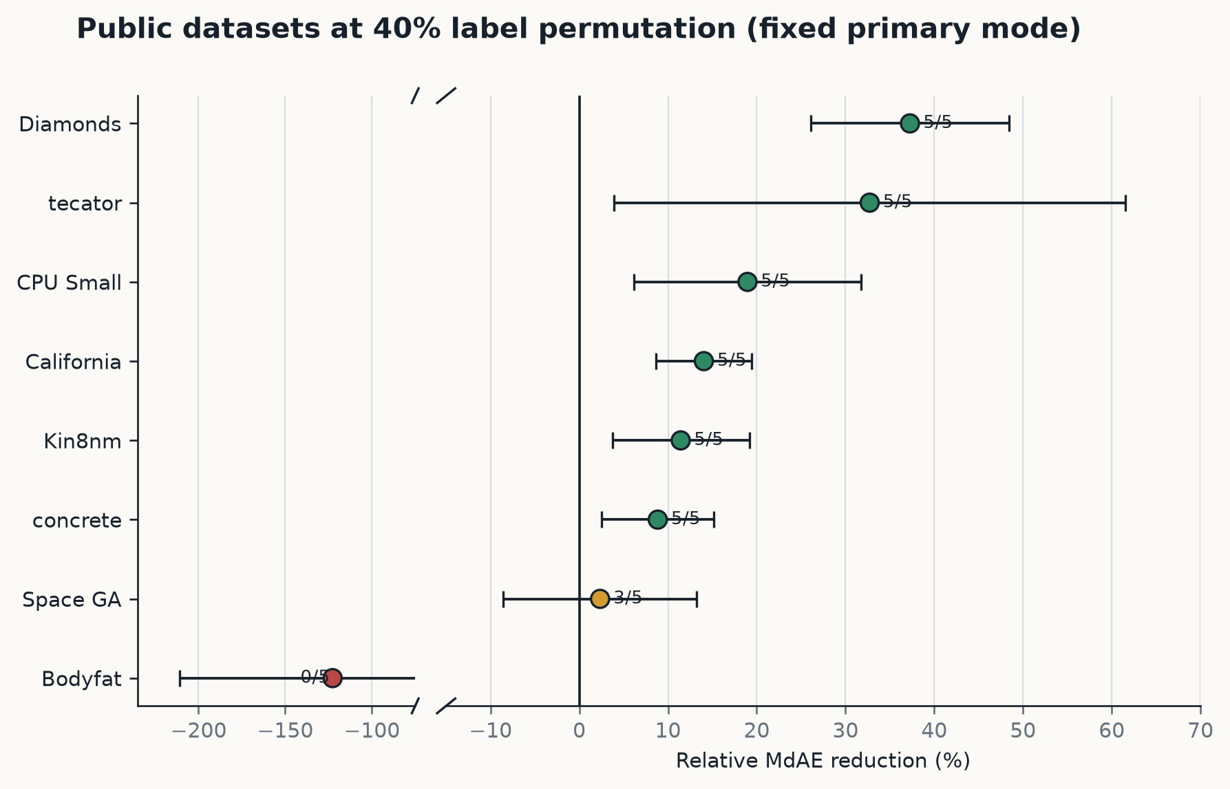 八个 public datasets 在 40% label permutation 下的五种子相对 MdAE 改进及 95% 区间