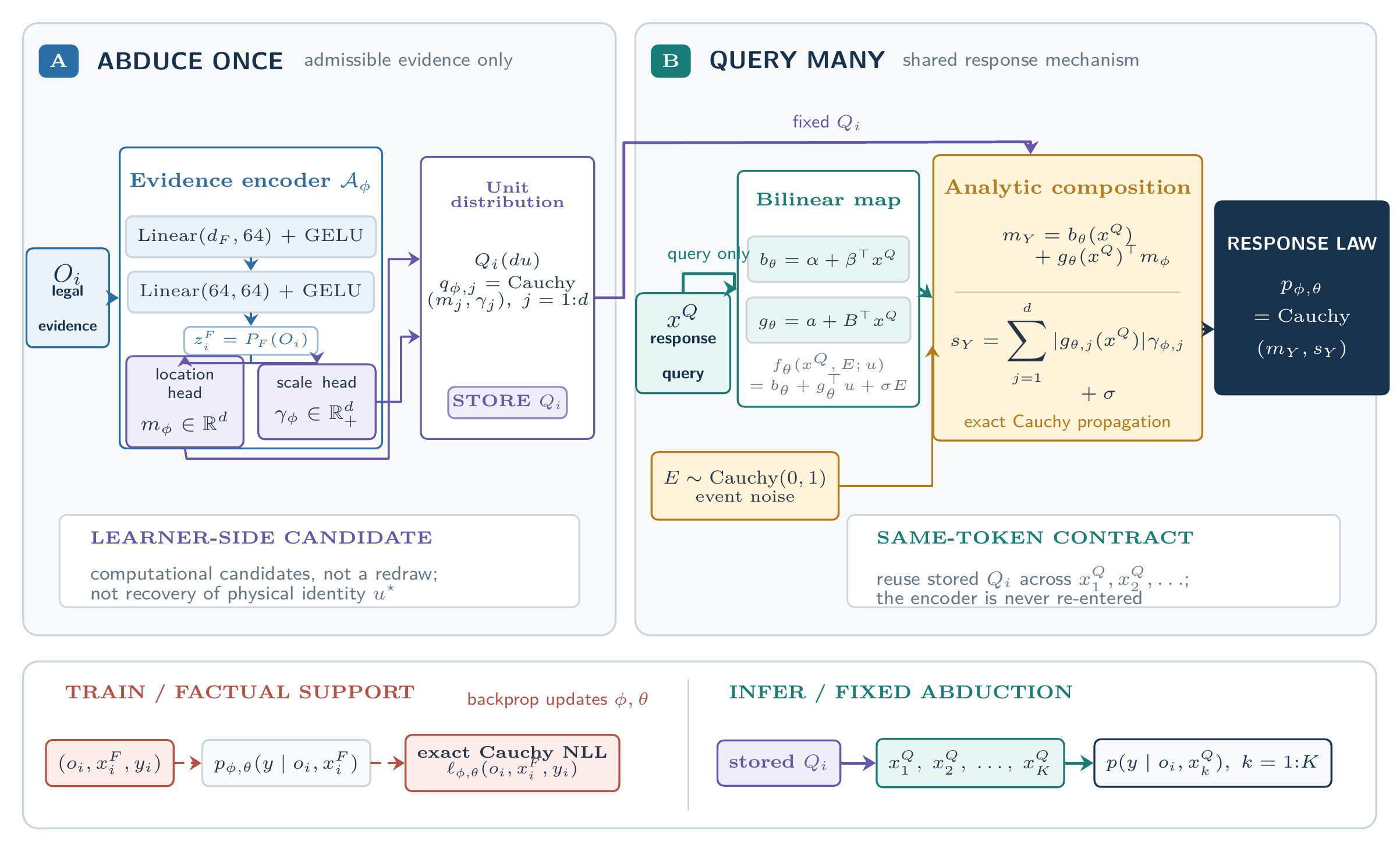 Learning DiscoSCM 的完整 Cauchy Unit 网络结构：factual evidence 进入 evidence encoder，输出 location 与 scale 形成 UnitDistribution；query 进入 bilinear map；二者和 event noise 解析合成为 Cauchy response law；底部区分训练和 fixed-abduction 推理。