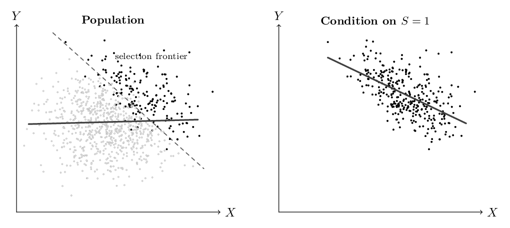 Generated two-panel Berkson collider bias figure