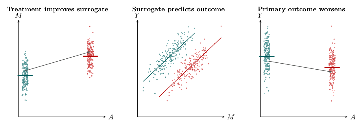 Generated three-panel surrogate marker paradox figure