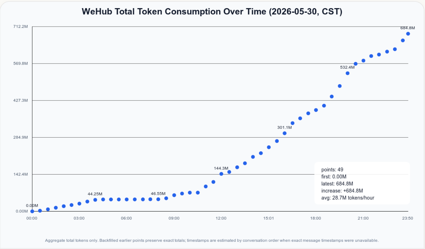 WeHub token usage curve