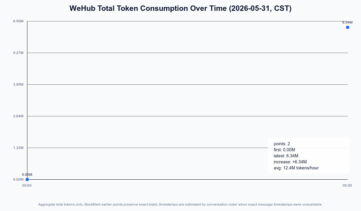 WeHub token curve